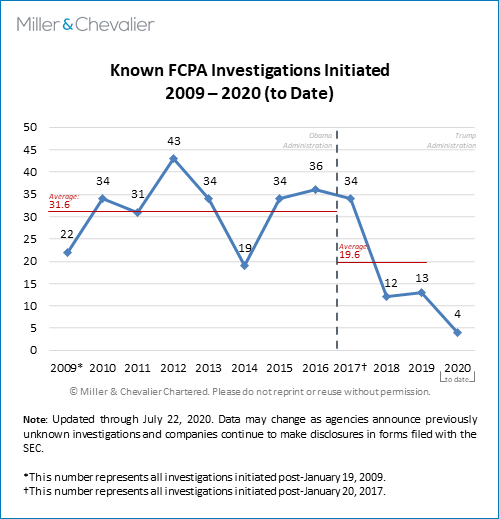 Known FCPA Investigations Initiated 2009-2020 (to date)